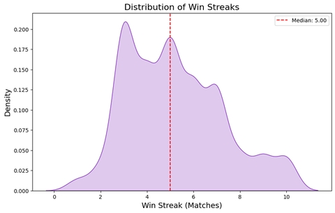 Distribution of win streaks.