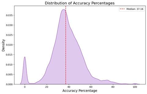 Distribution of accuracy percentages.