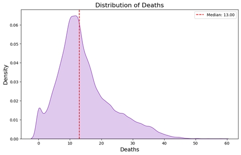 Distribution of deaths.