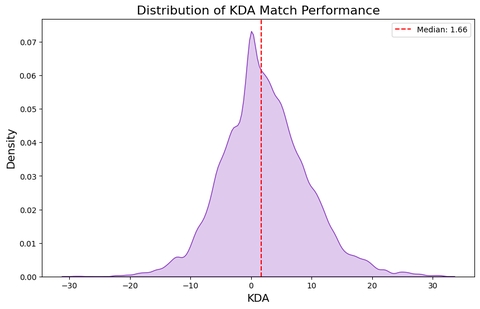 Distribution of KDA match performance.