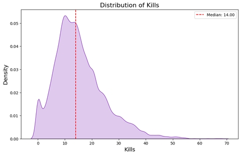 Distribution of kills without PvE modes.