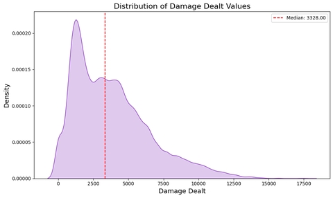 Distribution of damage dealt values.