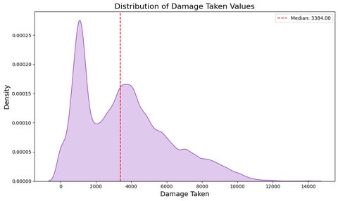 Distribution of damage taken values.