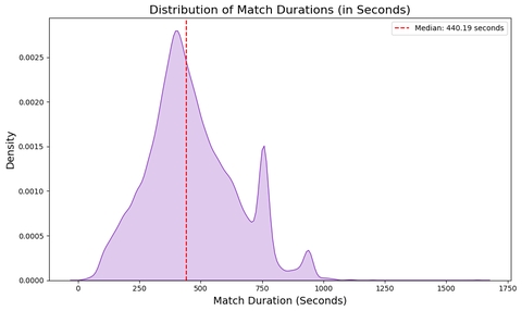 Distribution of match durations.