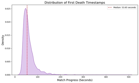 Distribution of first death timestamps without games joined in progress.