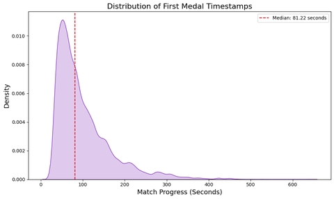 Distribution of first medal timestamps without games joined in progress.