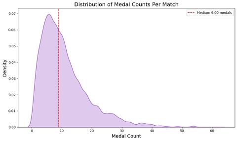 Distribution of medals earned per match.