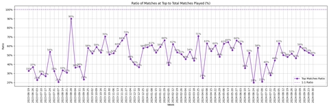 Percentage of matches ended with me being top of my team.