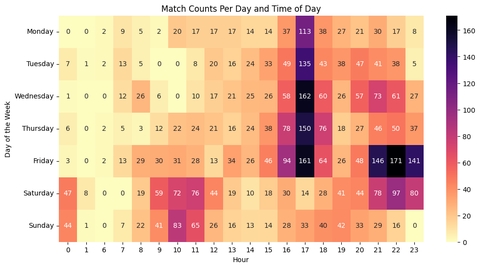 Heatmap of matches played, broken down by day of the week and hour of the day.