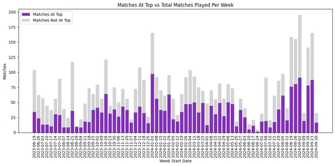 Number of matches I was at the top of the team leaderboard, per week, compared to overall matches played.