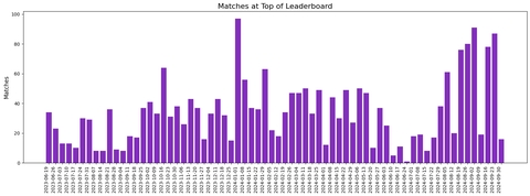 Number of matches I was at the top of the team leaderboard, per week.