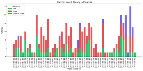 Weekly matches played that were joined while they were in progress.