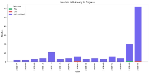 Monthly matches played that were left while they were in progress.