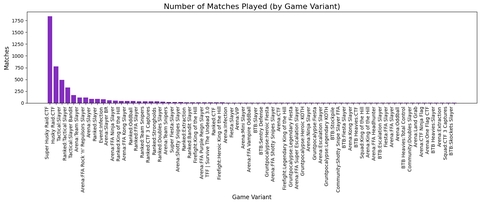 Matches played grouped by the game variant.