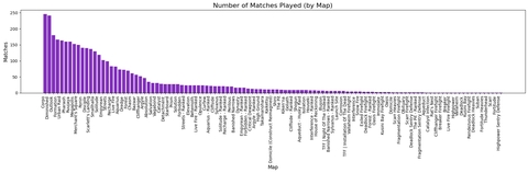 Matches played grouped by the map.