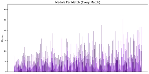 Medals earned per match for every played match.