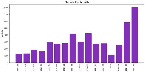 Medals earned per month.