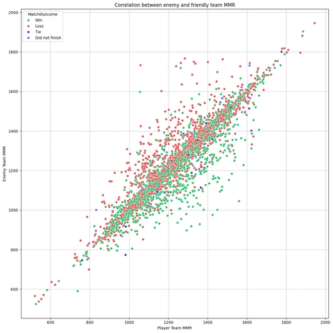 Comparison between player and enemy team MMRs across all played matches, including outcomes.