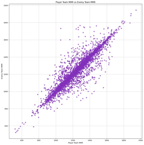 Comparison between player and enemy team MMRs across all played matches.