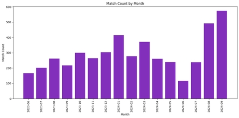 Monthly matches played.