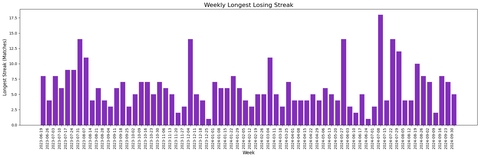 Max number of losing matches in a row per week.