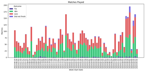 Matches played every week and their outcomes.