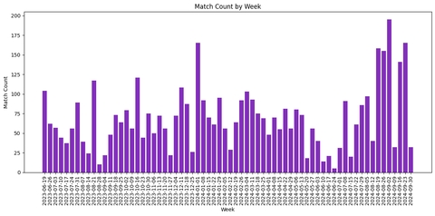 Weekly matches played.