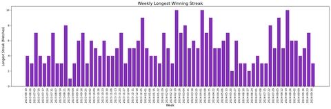 Max number of winning matches in a row per week.