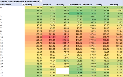 Heatmap for daily and hourly wait times for BTB Sentry Defense during Anvil.