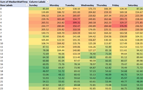 Heatmap for daily and hourly median wait times for Ranked Arena during Anvil, snapped to local time.